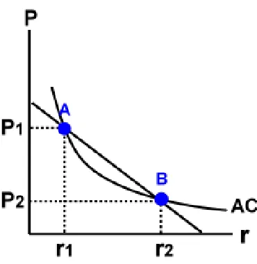 Figure 5: Assuming a producer’s average cost declines with the growing scope of service, then it will cross AC curve at points A and B