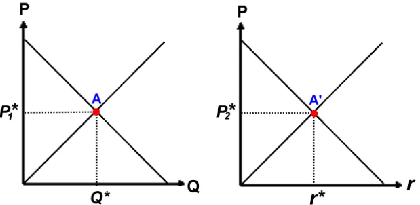 Figure 1: It expresses quantity of commodity Q can be replaced by range r under proper 