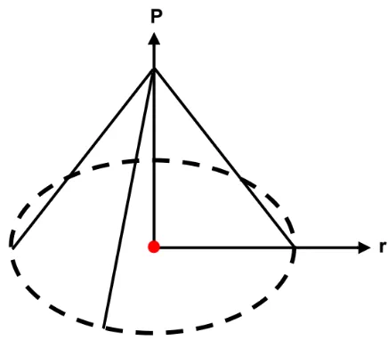 Figure 2: It indicates a demand cone is formed if the demand curve rotates 360 degree along the producer (origin), and the area formed on the market panel is called “utility field”