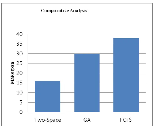 Fig 1: Comparison of CPU Utilization among Two-Space, GA and FCFS 