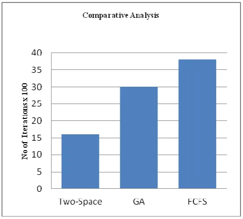 Fig 3: Comparison among Two-Space, GA and FCFS 