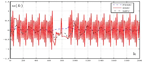 Fig. 5.Evolutions of the control input u(k).