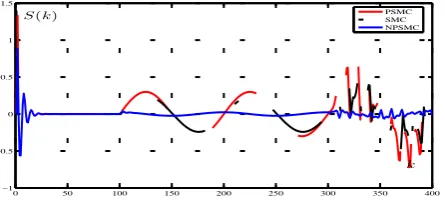 Fig. 19.Evolutions of the sliding function.
