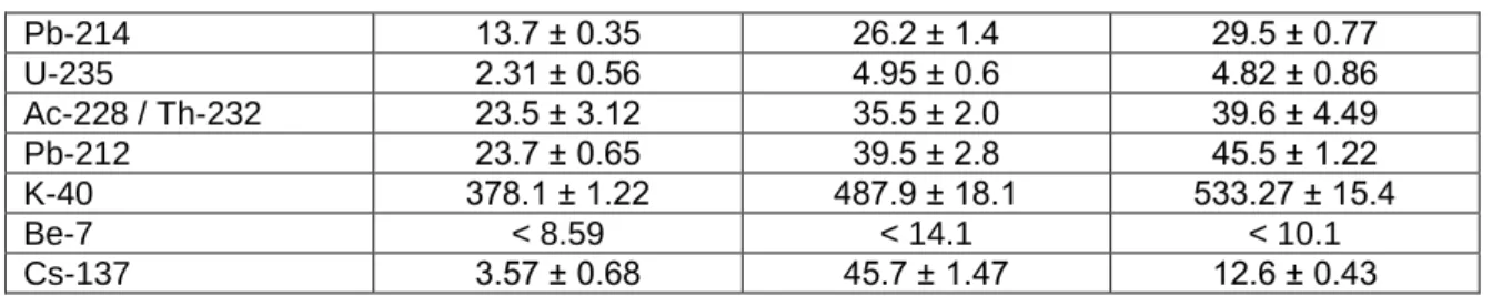 Table 2.  The heavy metal amount in soil (mg/kg soil) 
