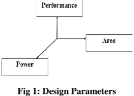 Fig 1: Design Parameters 