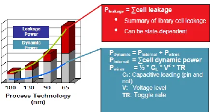 Fig. 3: Process technology vs. leakage and dynamic power [8]. 