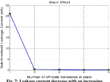 Fig. 7: Leakage current decrease with an increasing number of off transistors in stack technique [8]