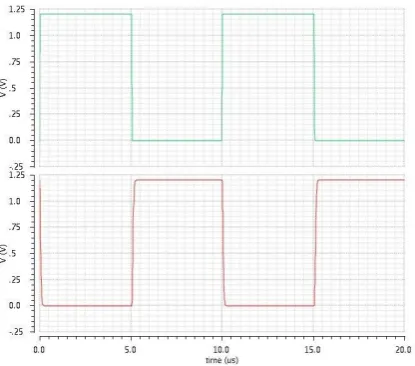 Fig.18: Input and Output waveform of Inverter with Sleep Transistor Technique. 