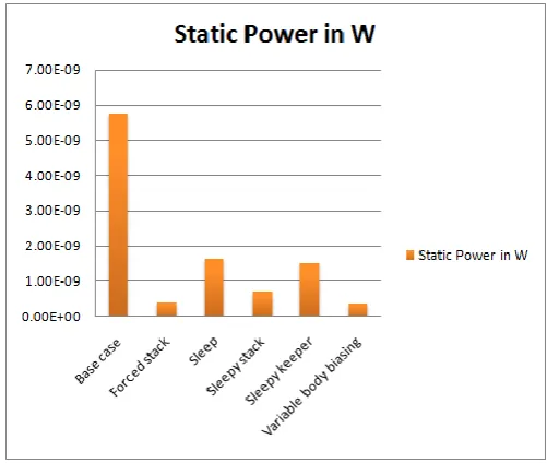 Fig. 30: Chain of Inverter with Sleep Transistor Technique. 