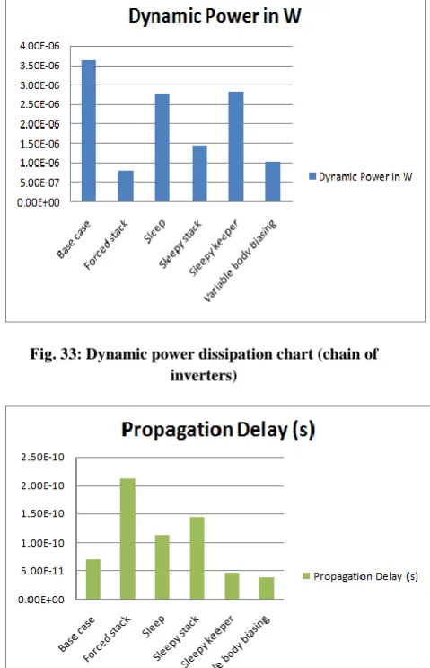 Fig. 33: Dynamic power dissipation chart (chain of inverters) 