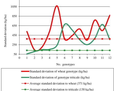 Figure 3 Standard deviation to production obtained from 12 genotypes of wheat and triticale tested  on sandy soils  
