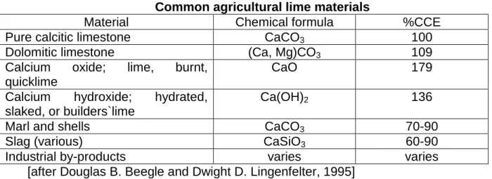 Table 1.  Common agricultural lime materials 