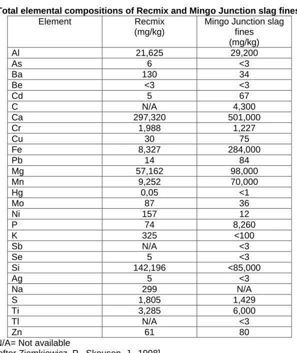 Table 2  Total elemental compositions of Recmix and Mingo Junction slag fines. 