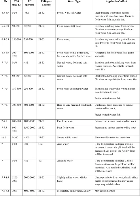 Table 1. An extended and granular classification of water types  