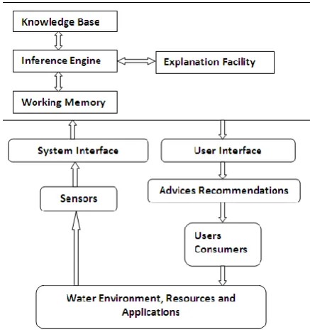 Fig 3: The forward chaining algorithm model for the proposed system.  