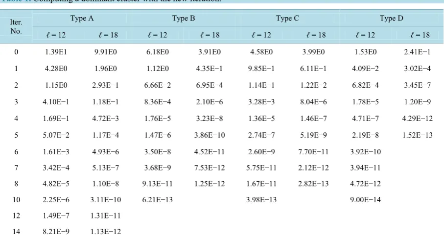 Table 2. Computing a dominant cluster with orthogonal iterations. 
