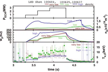 Fig. 1. Time evolutions of a) ECRH injection power, b) electron density, c) stored energy and d) central electrontemperature for high (1.2×1019m−3) low (0.2×1019m−3) and very low (0.1×1019m−3) density shots.