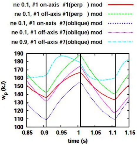 Fig. 4. Time response of the stored energy to 5 Hz modulated ECH for low density (0.1 × 1019 m−3) cases