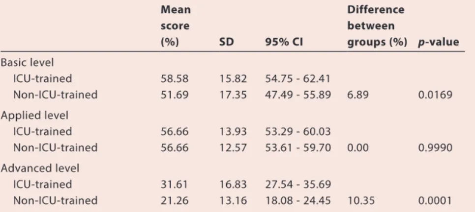 Table 3. Results for level of knowledge of ICU nurses Mean  score   (%) SD 95% CI Difference between  groups (%) p-value Basic level ICU-trained  Non-ICU-trained 58.5851.69 15.8217.35 54.75 - 62.4147.49 - 55.89 6.89 0.0169 Applied level ICU-trained Non-ICU