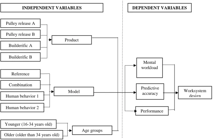 Figure 1. Conceptual Model of the Research  Mental  workload  Predictive accuracy  Performance  Worksystem design Pulley release A Pulley release B Builderific A Builderific B Product 