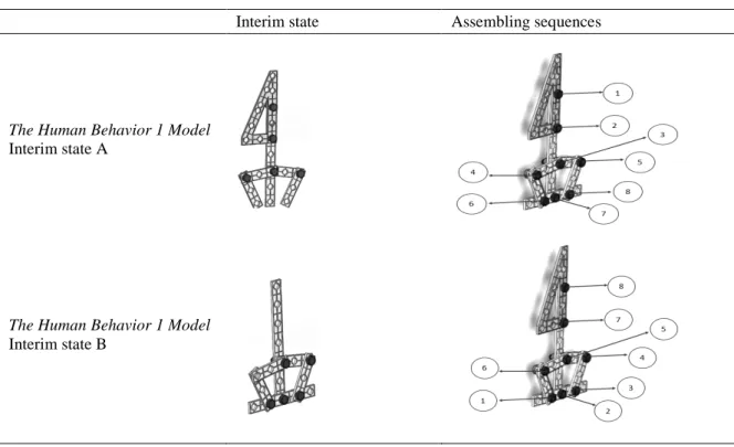Table 3. Interim State and Assembly Sequences for the Human Behavior 1 Model (Builderific) 