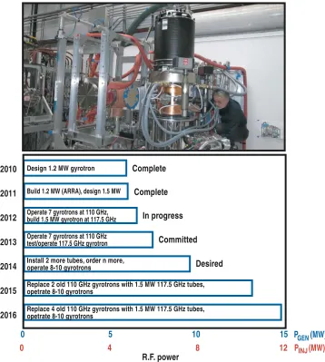 Fig. 1. In the DIII-D program trajectory, the ECH system is intended to comprise 10 gyrotrons by 2016, all with generated power in excess of 1.0 MW