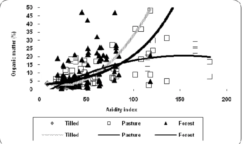 Fig. 1 Relationship between organic matter content and aridity index 