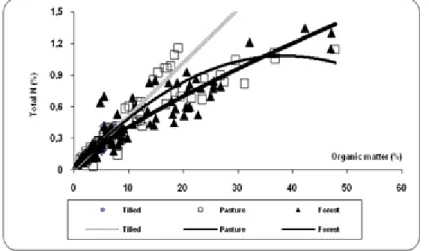 Fig. 3 Organic matter content versus July mean temperature 
