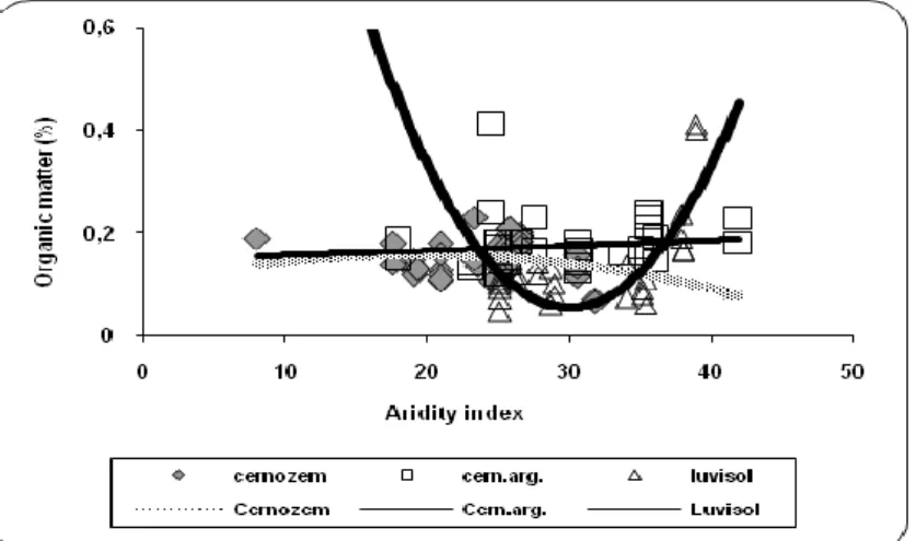 Fig. 4 Organic matter content of agricultural ecosystems as a function   of aridity index 