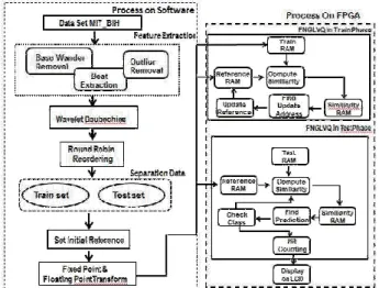 Figure 2. Arrhythmia Processing Framework