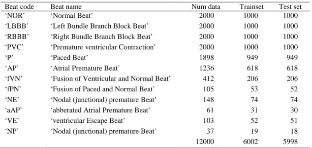 Table 2. The Number of Beats per Class Arrhythmia for Experiment 