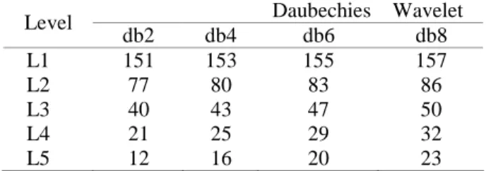 Table 3.   The Number of Features for Each Level of Wavelet  Daubechies  Daubechies  Wavelet  Level  db2  db4  db6  db8  L1  151  153  155  157  L2  77  80  83  86  L3  40  43  47  50  L4  21  25  29  32  L5  12  16  20  23 