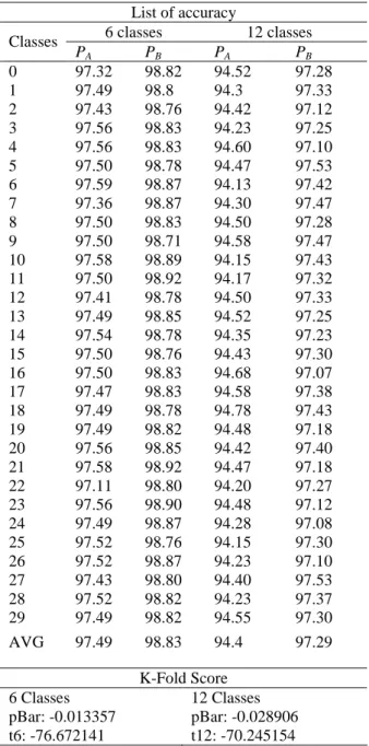 Table 9.   Performance  Results  for  the  Unbalance  Dataset  for Each Class Category (%) 