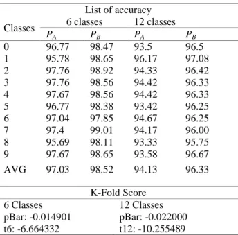 Table 11.  K-fold Cross Validation Test Result P A  = GLVQ  and P B  = FN-GLVQ  List of accuracy  6 classes  12 classes  Classes  P A  P B  P A  P B  0  96.77  98.47  93.5  96.5  1  95.78  98.65  96.17  97.08  2  97.76  98.92  94.33  96.42  3  97.76  98.56