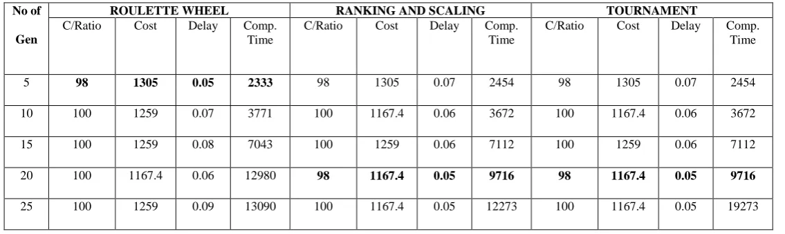 Table 2: Results for 21-node network problem 
