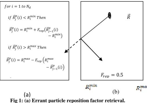 Fig 1: (a) Errant particle reposition factor retrieval.  