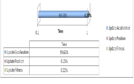 Fig 2: CFO time distribution 