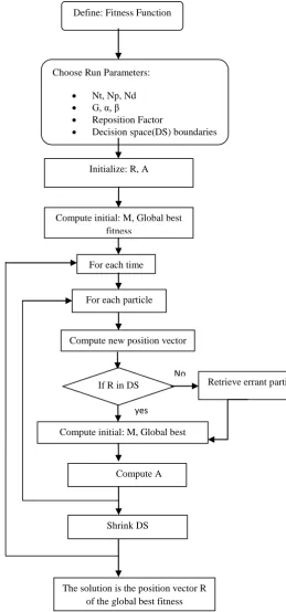 Fig 5: Flowchart of the main steps of the proposed CFO algorithm 