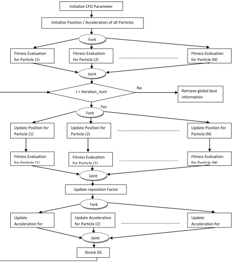 Fig 6:  Flow Chart of the Parallel CFO algorithm 