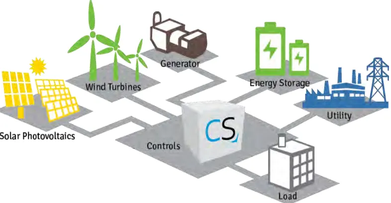 Figure 2.1 : The Microgrids system with variable source and connection or interconnection 