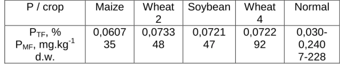 Figure 1. Phosphorus mobile forms  (P MF ) concentrations evolution from   agro-medium fertilyzed by sewage sludge