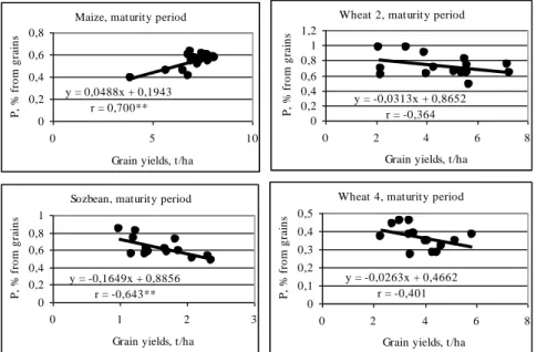 Figure 3. Correlations between plant yields and phosphorus content from   grains (P GR ), maturity  period 