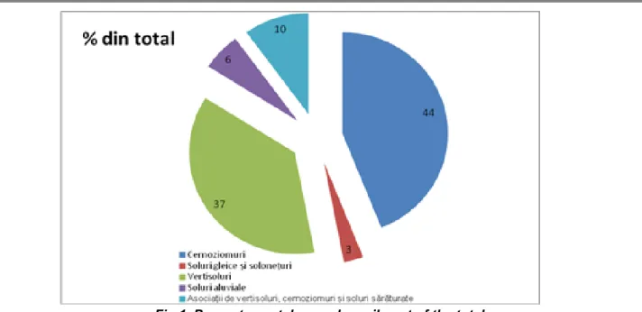 Fig. 2. Situation of agricultural lands in commune Beba Veche 2011 