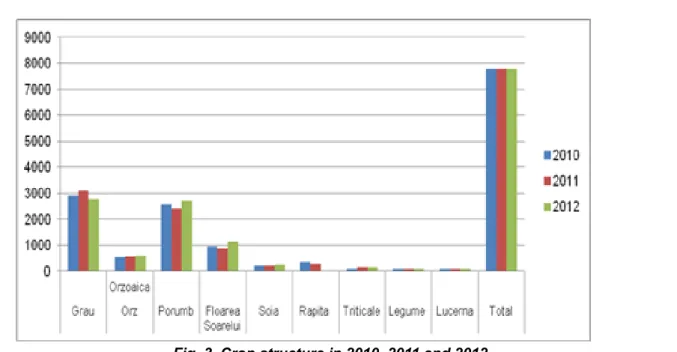 Fig. 3. Crop structure in 2010, 2011 and 2012 