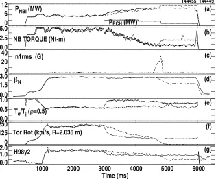 Fig. 2. For the discharge of Figure 1, (a) the radial profile of the ratio Te/Ti, and (b) the profiles of the temperatures Te and Ti