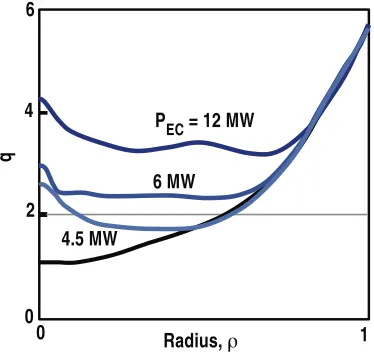 Fig. 3. Calculated profile of the safety factor q for a steady-state DIII-D discharge with on-axis neutral beams only (bottom curve), with 5 MW of off-axis beams plus 4.5 MW, 6 MW, and 12 MW of off-axis ECCD