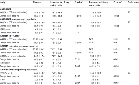 Table 2 Patient satisfaction with lorcaserin