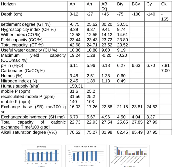 Fig. 2. Graphic  representation of the  pH  Fig. 3.  Graphic  representation of the V%  Fig