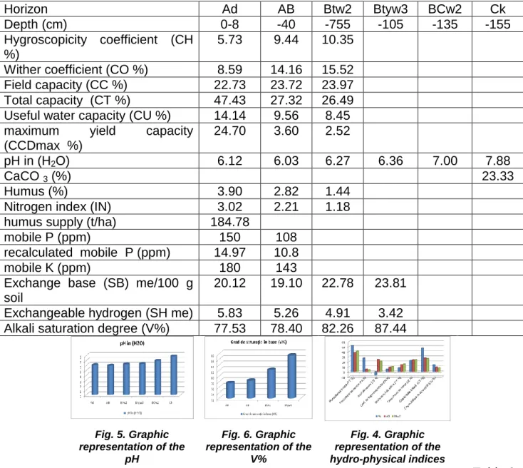 Fig. 5. Graphic  representation of the  pH  Fig. 6. Graphic  representation of the V%  Fig