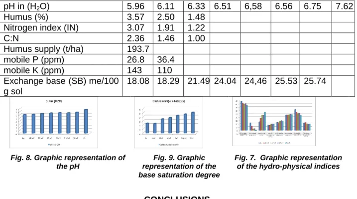 Fig. 8. Graphic representation of  the pH 